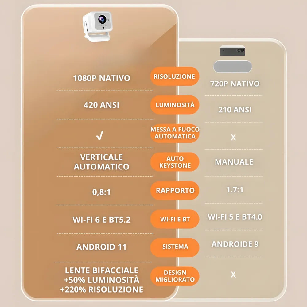 Proiettore portatile Full HD Android 11: autofocus, Wi-Fi 6, Bluetooth 5.2 supporto 180°, 420 ANSI lumen e streaming fino a 300 pollici ovunque