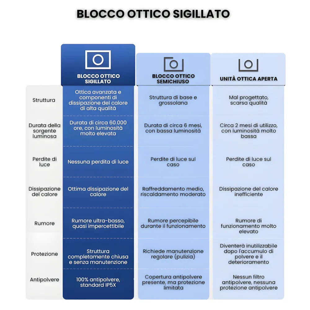 Proiettore Full HD Android: autofocus, Wi-Fi 6, Bluetooth 5.2 e streaming wireless fino a 300 pollici senza TV